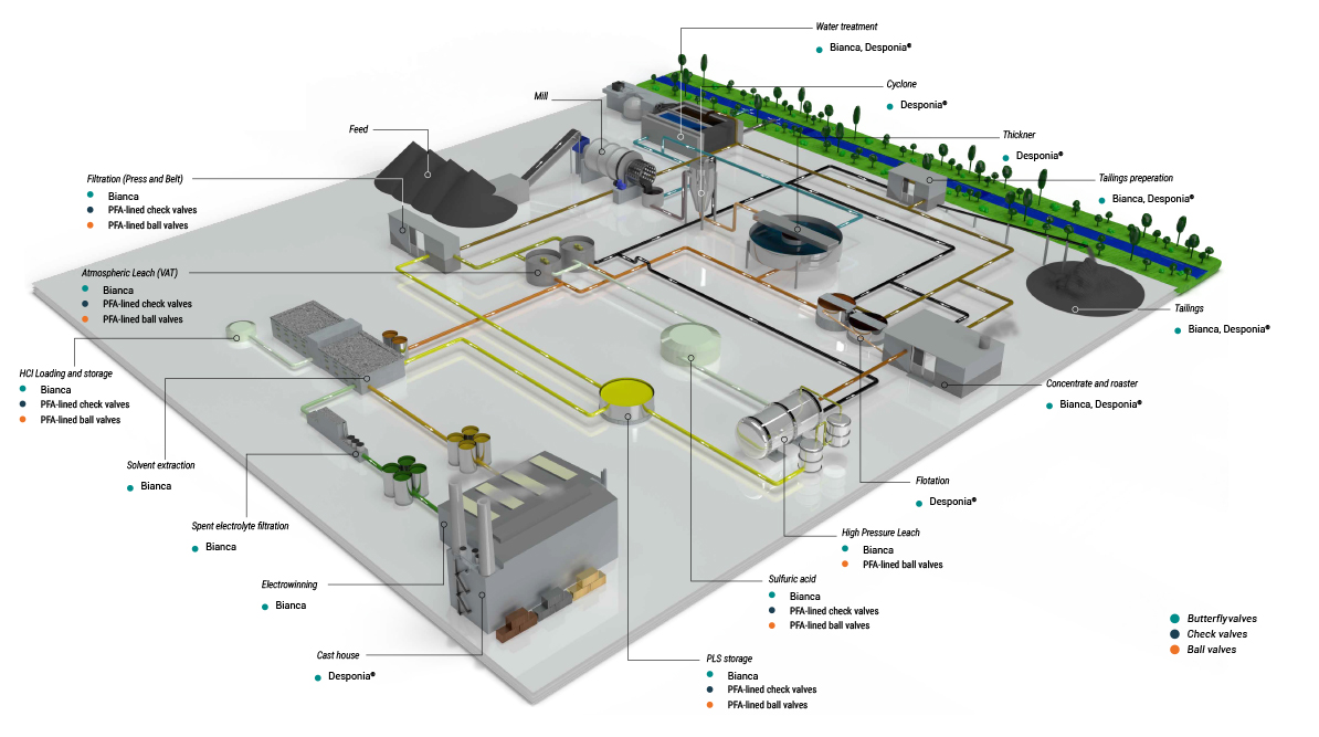 Mining Process Overview